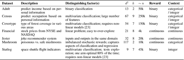 Figure 2 for An Empirical Study of Neural Kernel Bandits