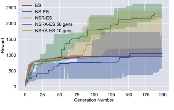Figure 4 for Improving Exploration in Evolution Strategies for Deep Reinforcement Learning via a Population of Novelty-Seeking Agents