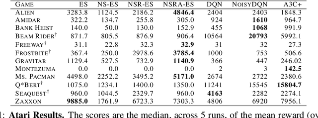 Figure 2 for Improving Exploration in Evolution Strategies for Deep Reinforcement Learning via a Population of Novelty-Seeking Agents