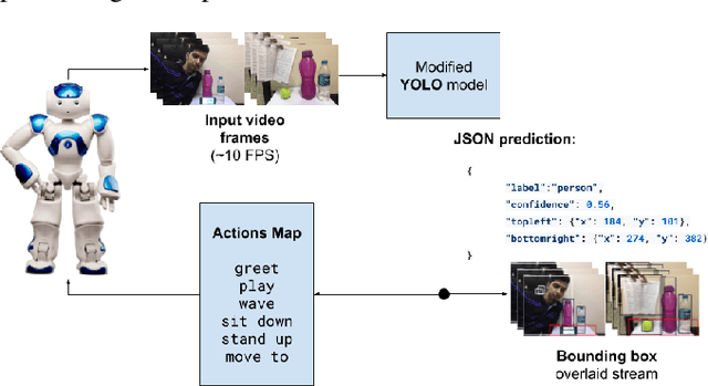 Figure 2 for Real-Time Object Detection and Recognition on Low-Compute Humanoid Robots using Deep Learning