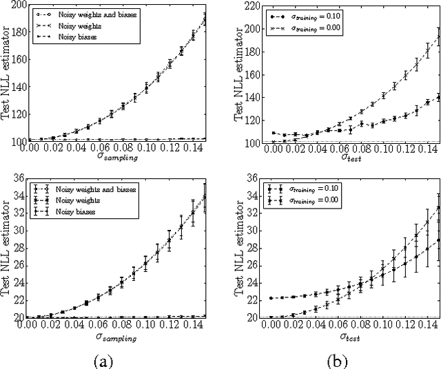 Figure 2 for On the Challenges of Physical Implementations of RBMs