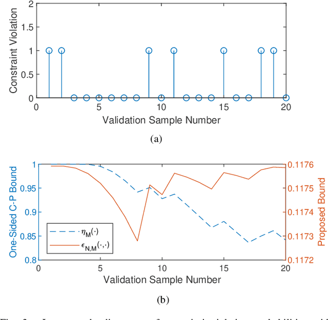 Figure 3 for Posteriori Probabilistic Bounds of Convex Scenario Programs with Validation Tests