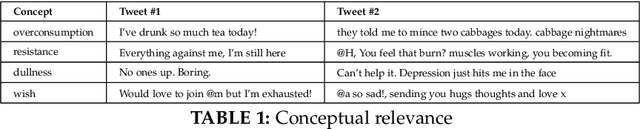 Figure 2 for SoulMate: Short-text author linking through Multi-aspect temporal-textual embedding