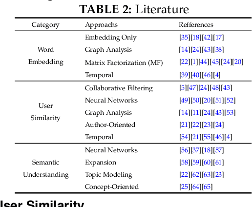 Figure 3 for SoulMate: Short-text author linking through Multi-aspect temporal-textual embedding