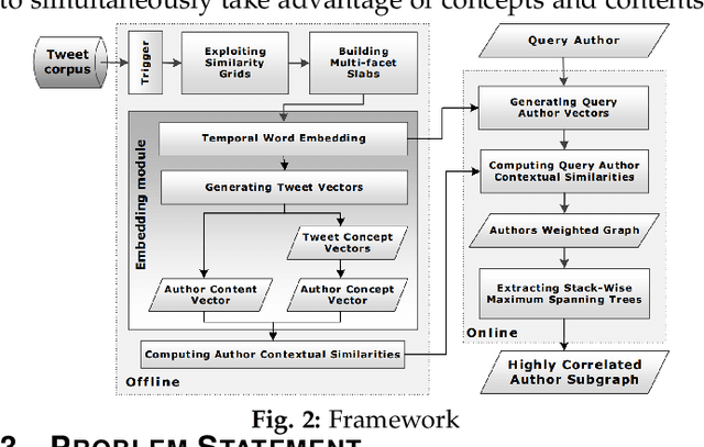 Figure 4 for SoulMate: Short-text author linking through Multi-aspect temporal-textual embedding