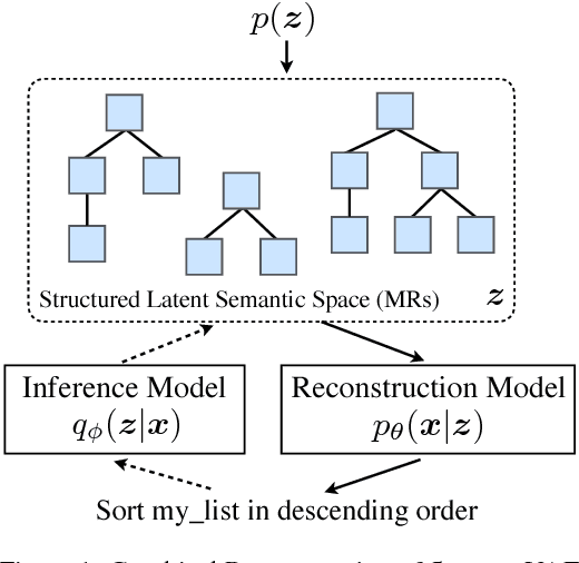 Figure 1 for StructVAE: Tree-structured Latent Variable Models for Semi-supervised Semantic Parsing