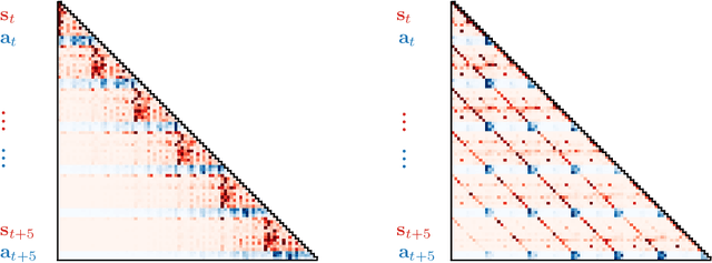 Figure 4 for Reinforcement Learning as One Big Sequence Modeling Problem