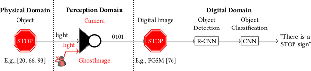 Figure 3 for GhostImage: Perception Domain Attacks against Vision-based Object Classification Systems