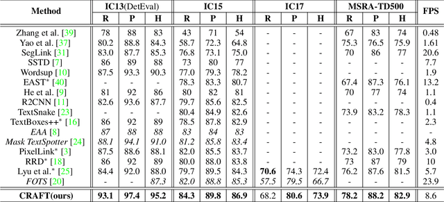 Figure 2 for Character Region Awareness for Text Detection