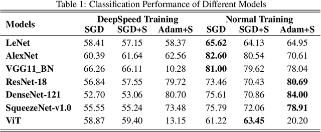 Figure 1 for Benchmark Assessment for DeepSpeed Optimization Library