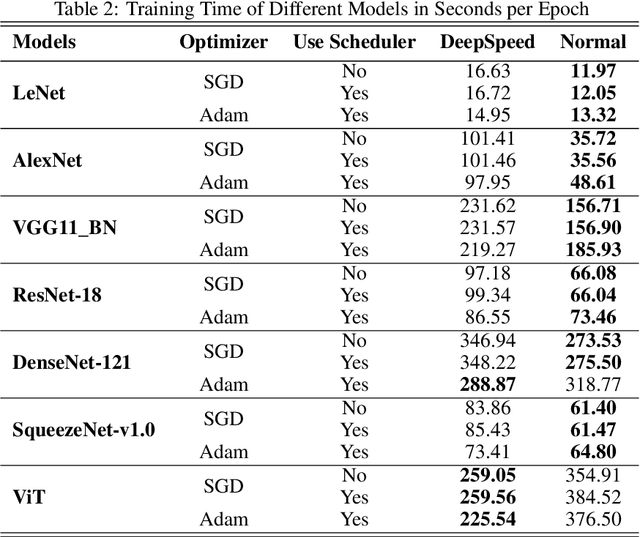 Figure 2 for Benchmark Assessment for DeepSpeed Optimization Library