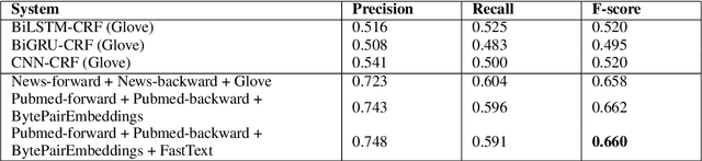 Figure 2 for Benchmarking BioRelEx for Entity Tagging and Relation Extraction