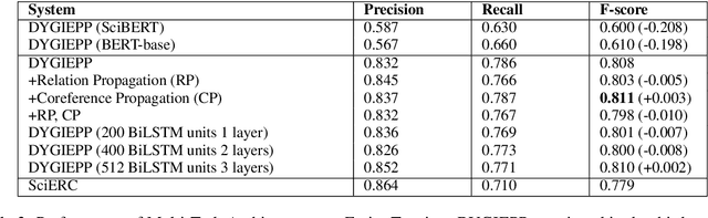 Figure 4 for Benchmarking BioRelEx for Entity Tagging and Relation Extraction