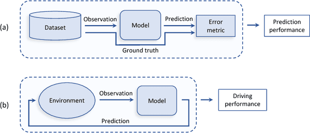 Figure 1 for On Offline Evaluation of Vision-based Driving Models