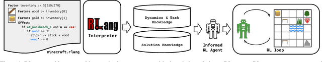 Figure 1 for RLang: A Declarative Language for Expression Prior Knowledge for Reinforcement Learning