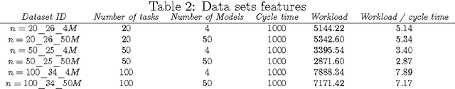 Figure 4 for Solving Mixed Model Workplace Time-dependent Assembly Line Balancing Problem with FSS Algorithm