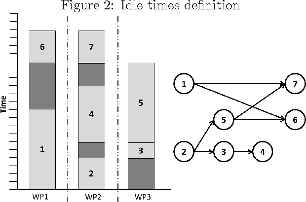 Figure 3 for Solving Mixed Model Workplace Time-dependent Assembly Line Balancing Problem with FSS Algorithm