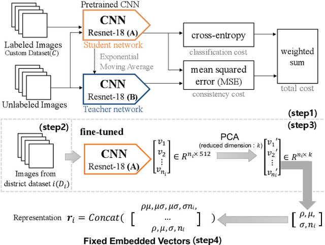 Figure 3 for Lightweight and Robust Representation of Economic Scales from Satellite Imagery