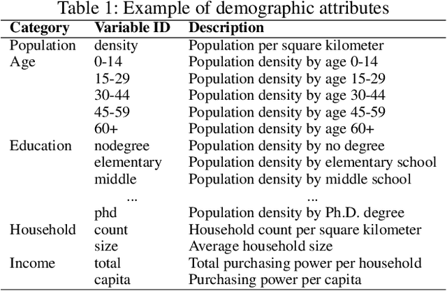 Figure 2 for Lightweight and Robust Representation of Economic Scales from Satellite Imagery