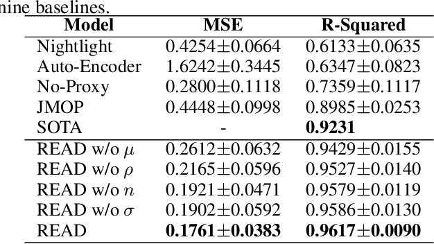 Figure 4 for Lightweight and Robust Representation of Economic Scales from Satellite Imagery