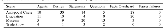 Figure 4 for SPA: Verbal Interactions between Agents and Avatars in Shared Virtual Environments using Propositional Planning
