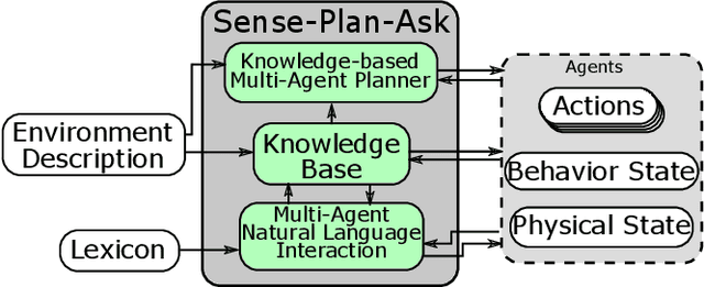 Figure 3 for SPA: Verbal Interactions between Agents and Avatars in Shared Virtual Environments using Propositional Planning