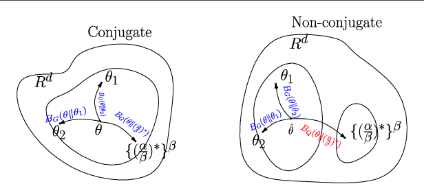Figure 2 for A Geometric View of Conjugate Priors