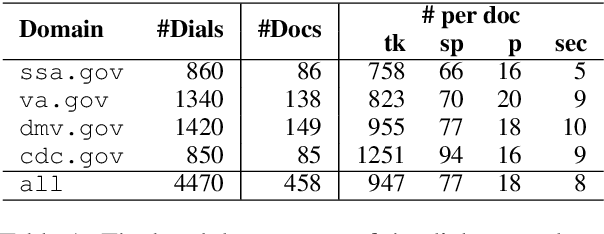 Figure 2 for doc2dial: A Goal-Oriented Document-Grounded Dialogue Dataset