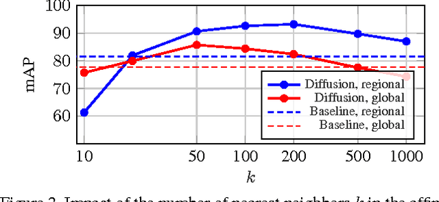 Figure 3 for Efficient Diffusion on Region Manifolds: Recovering Small Objects with Compact CNN Representations