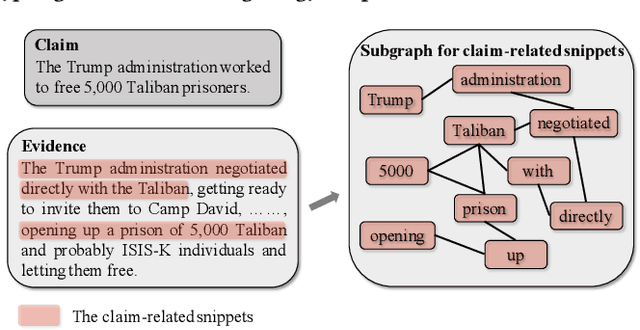Figure 1 for Mining Fine-grained Semantics via Graph Neural Networks for Evidence-based Fake News Detection