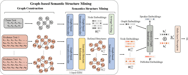 Figure 3 for Mining Fine-grained Semantics via Graph Neural Networks for Evidence-based Fake News Detection