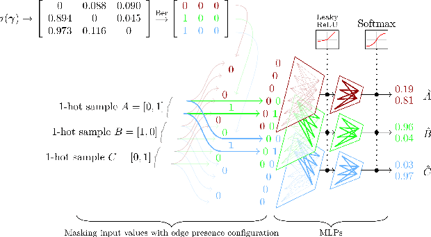 Figure 1 for Learning Neural Causal Models from Unknown Interventions