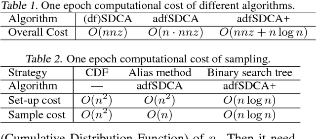 Figure 1 for Dual Free Adaptive Mini-batch SDCA for Empirical Risk Minimization