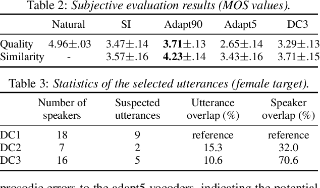 Figure 3 for Relational Data Selection for Data Augmentation of Speaker-dependent Multi-band MelGAN Vocoder