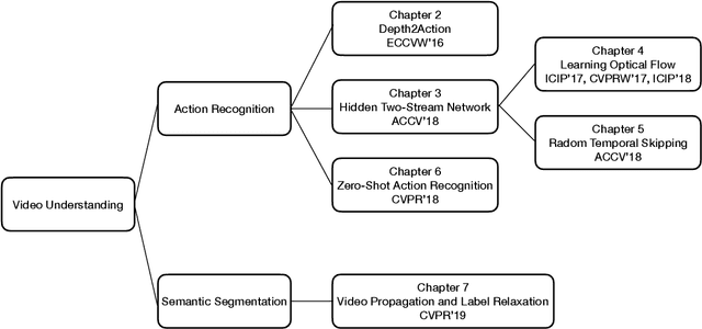 Figure 3 for Exploring Temporal Information for Improved Video Understanding