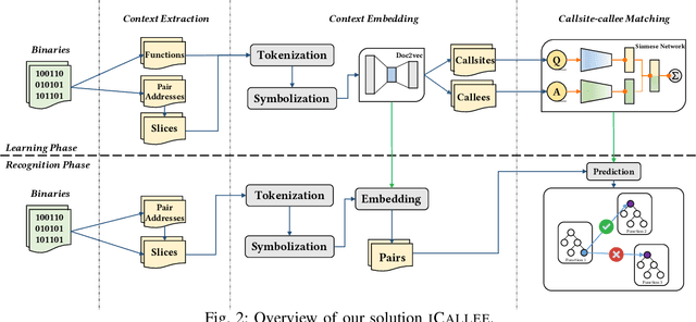 Figure 2 for iCallee: Recovering Call Graphs for Binaries