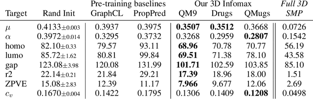 Figure 2 for 3D Infomax improves GNNs for Molecular Property Prediction