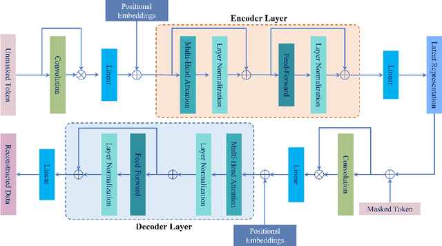 Figure 2 for Masked Self-Supervision for Remaining Useful Lifetime Prediction in Machine Tools