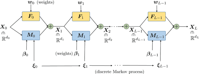 Figure 1 for The Mori-Zwanzig formulation of deep learning