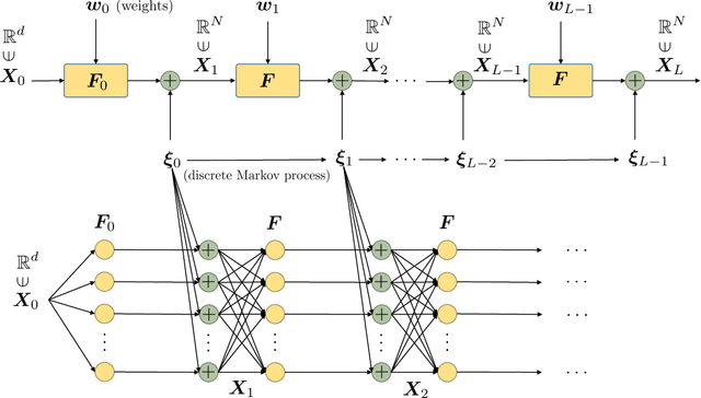 Figure 2 for The Mori-Zwanzig formulation of deep learning