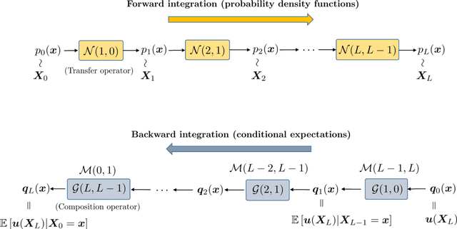 Figure 3 for The Mori-Zwanzig formulation of deep learning