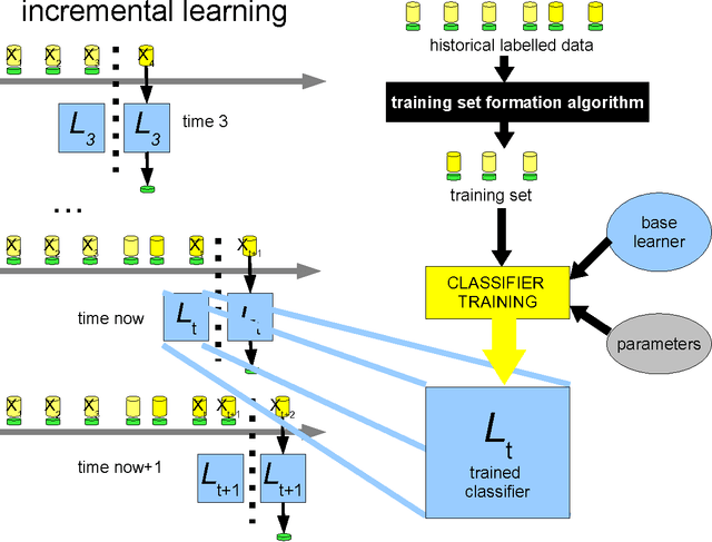 Figure 2 for Learning under Concept Drift: an Overview