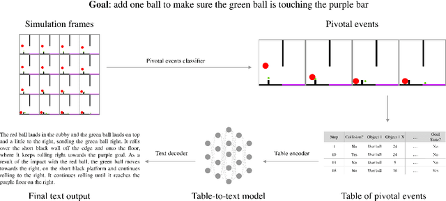 Figure 3 for ESPRIT: Explaining Solutions to Physical Reasoning Tasks