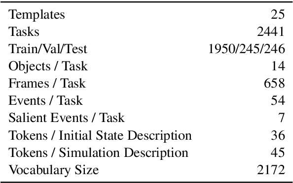 Figure 2 for ESPRIT: Explaining Solutions to Physical Reasoning Tasks