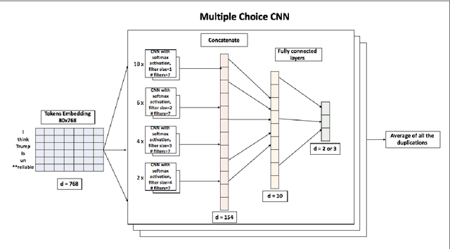 Figure 2 for Amobee at SemEval-2019 Tasks 5 and 6: Multiple Choice CNN Over Contextual Embedding