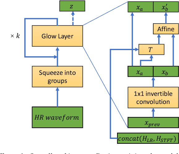 Figure 1 for WSRGlow: A Glow-based Waveform Generative Model for Audio Super-Resolution
