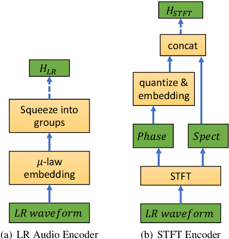 Figure 3 for WSRGlow: A Glow-based Waveform Generative Model for Audio Super-Resolution