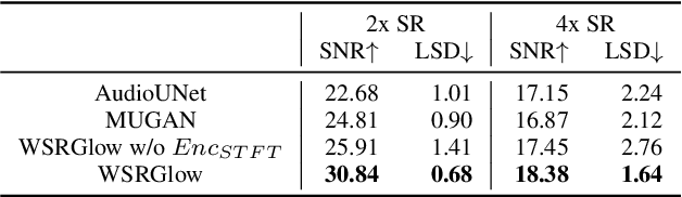 Figure 4 for WSRGlow: A Glow-based Waveform Generative Model for Audio Super-Resolution