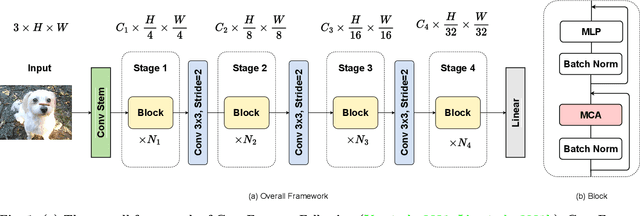 Figure 1 for ConvFormer: Closing the Gap Between CNN and Vision Transformers