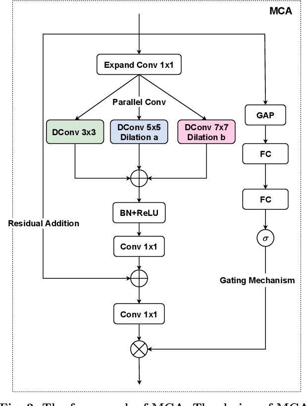 Figure 3 for ConvFormer: Closing the Gap Between CNN and Vision Transformers